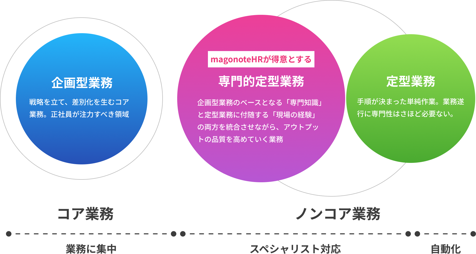 HRコンサルタントによる業務巻取り範囲
